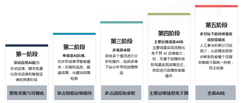服務器運維技術_運維服務管理體系_視頻會議系統運維服務