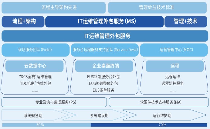 it外包運維 收費標準_青島it外包運維服務_服務器運維外包