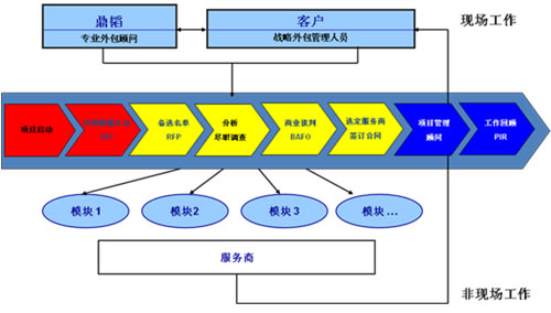 it外包 維護標(biāo)準(zhǔn)_it技能外包_it維護外包
