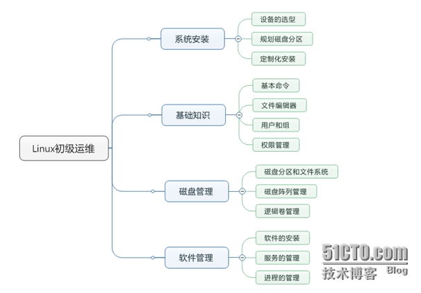 it運維管理系統_it運維技術_it 運維管理