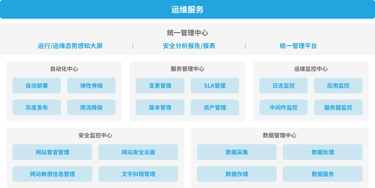 it運維服務管理體系_服務器運維技術_運維服務管理體系