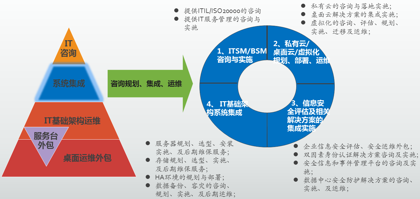 it運維外包_重慶it運維外包怎么樣_醫院駐點外包運維合同