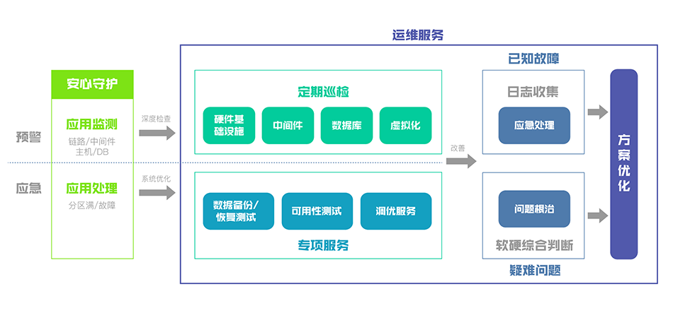 視頻會議系統(tǒng)運維服務_服務器運維技術_現(xiàn)代化工程項目的運維服務模式