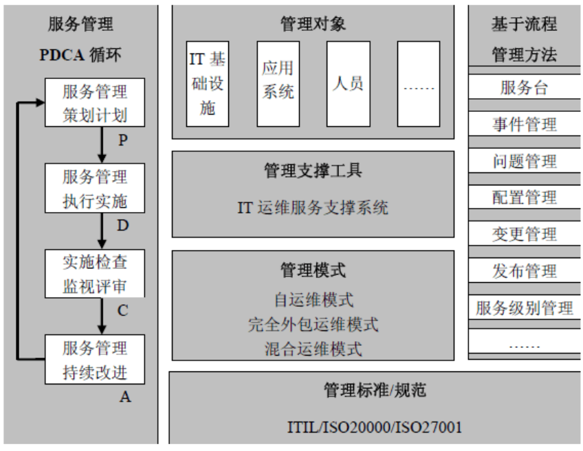 it 運維管理_it運維技術_it運維與it運營