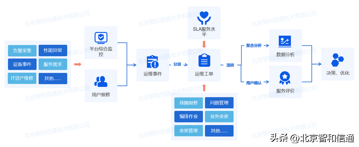 中國it運維管理行業(yè)經(jīng)營模式研究與投資預(yù)測分析報告_it移動運維_it運維技術(shù)