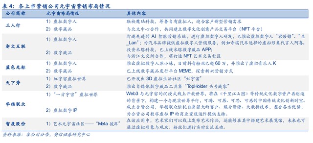三人行研究報(bào)告 整合營(yíng)銷能力行業(yè)領(lǐng)先，積極布局元宇宙新賽道——數(shù)字內(nèi)容制作服務(wù)的創(chuàng)新實(shí)踐